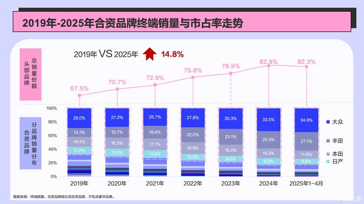 五年时间阵地折半,合资品牌还能翻身吗?