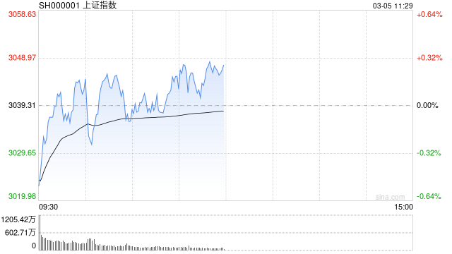 A股收评:沪指涨0.28% 三大汽车央企重磅消息带领汽车大涨!超4300股下跌,成交额连续5日破万亿;机构解读