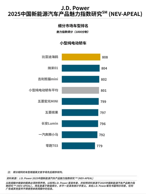 小型纯电动车别乱买 最新魅力指数榜单出炉 海鸥夺冠 缤果第五